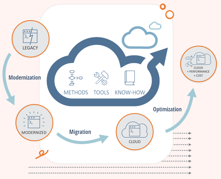 Cloud Migration