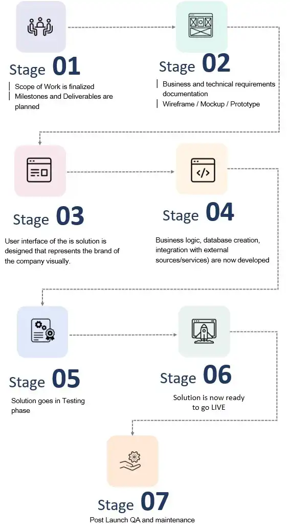 metwaves software development process